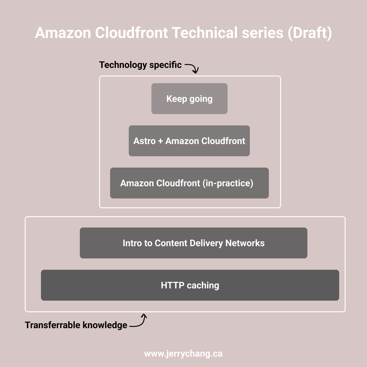 Amazon Cloudfront technical series learning pyramid