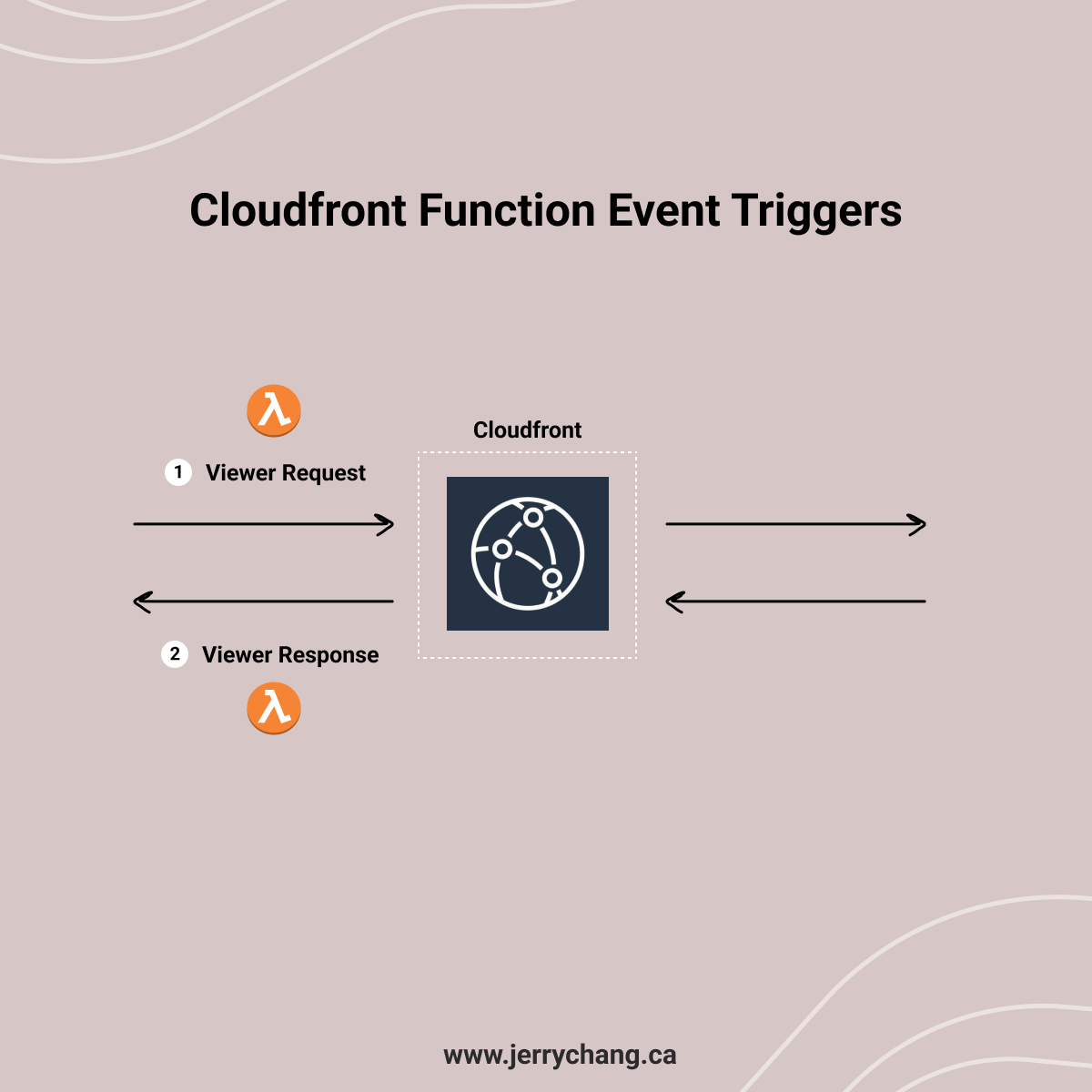 Illustration of Cloudfront Event triggers