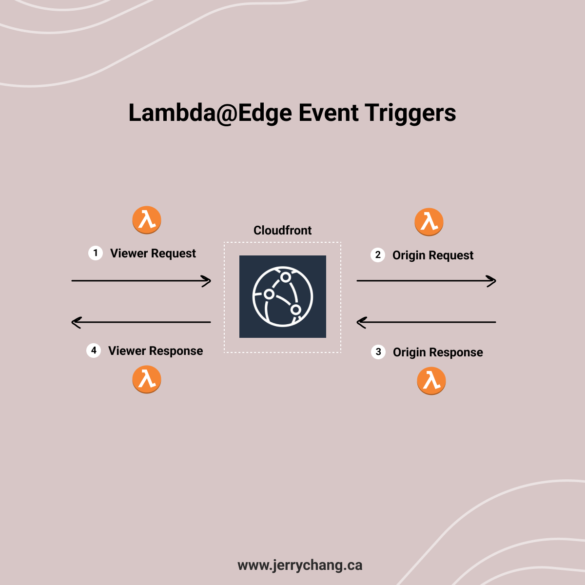 Illustration of Lambda@Edge Event triggers