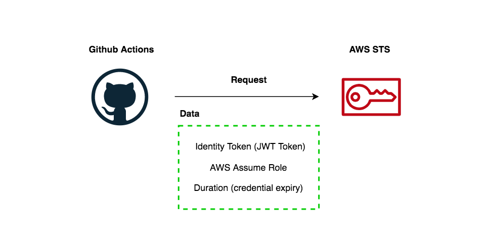 Github Actions authentication request to AWS