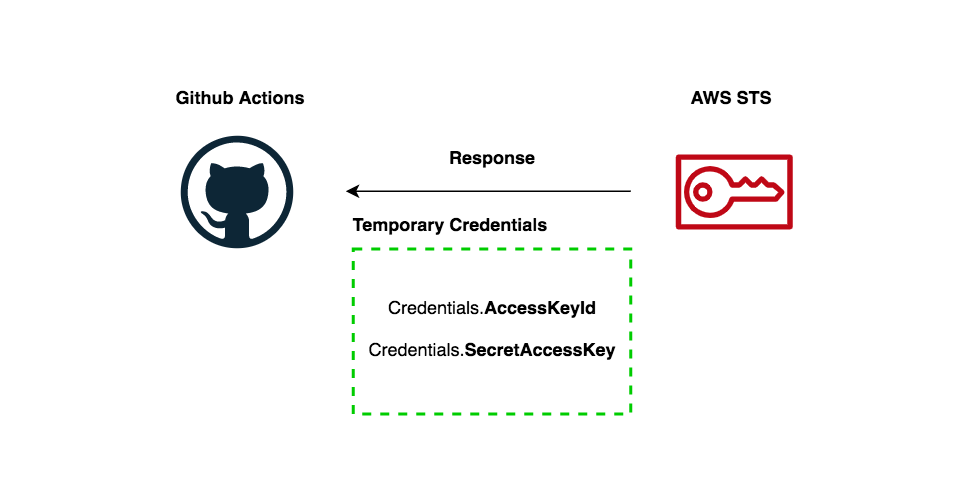 Github Actions response with AWS credentials