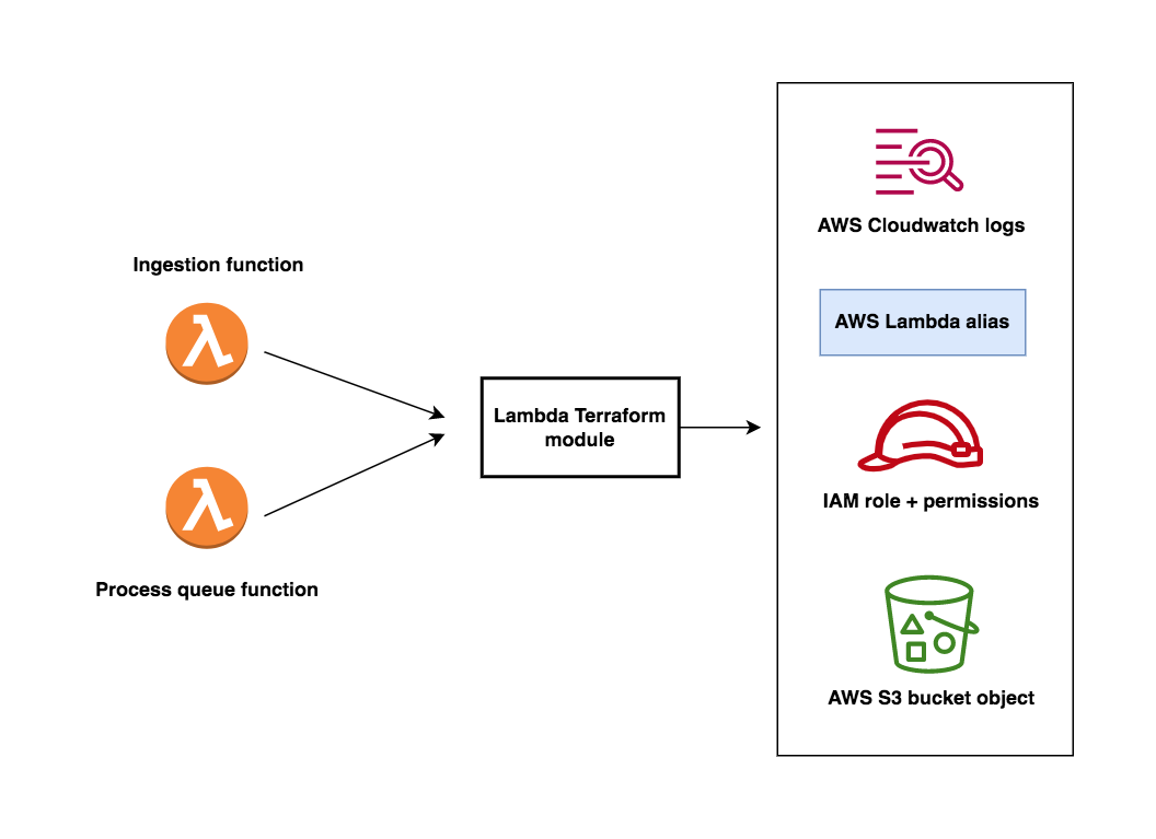 AWS Lambda module visualization