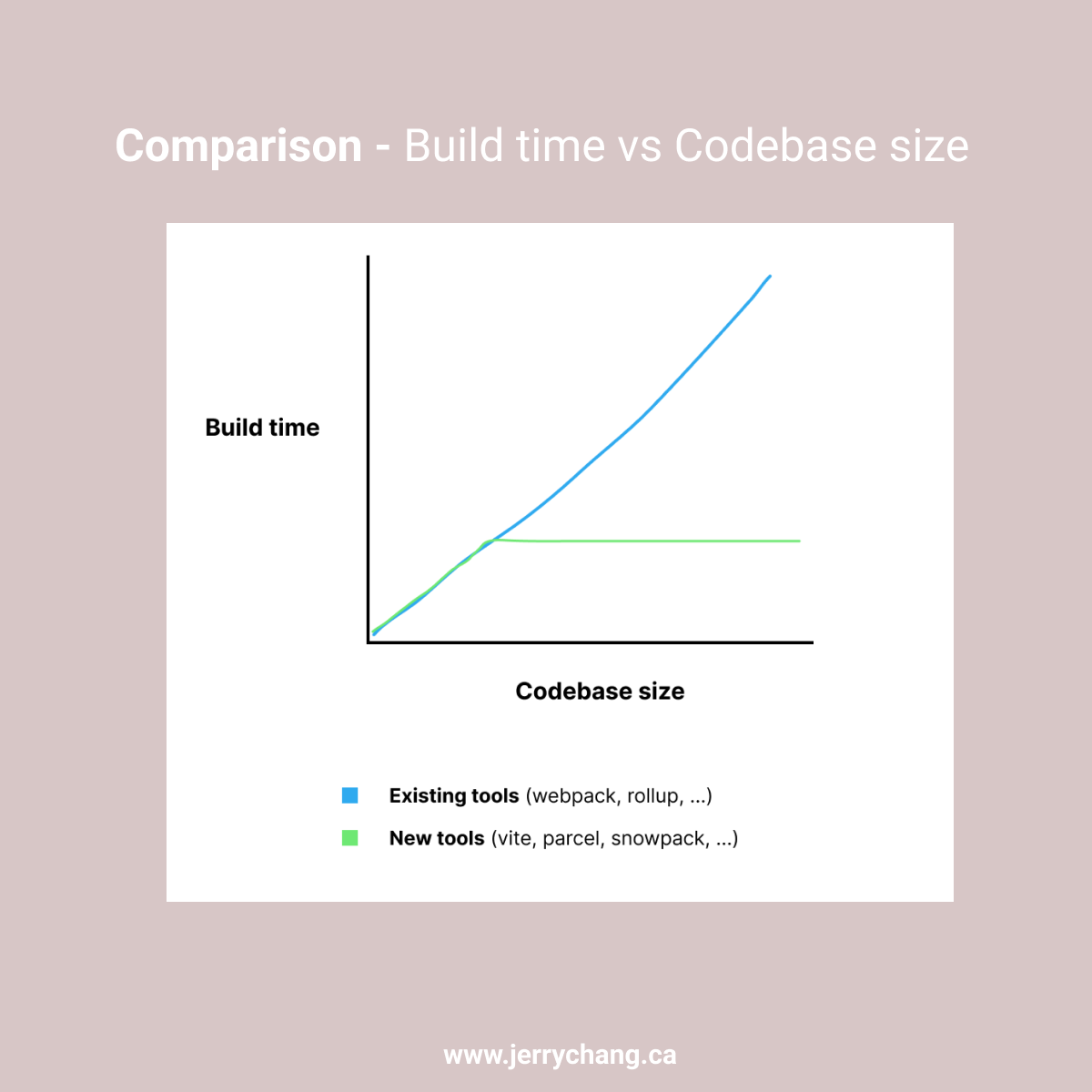 build time vs codebase size comparison between bundling tools