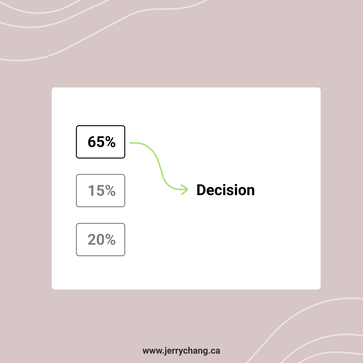 Meehl’s statistical method for decision making visualized
