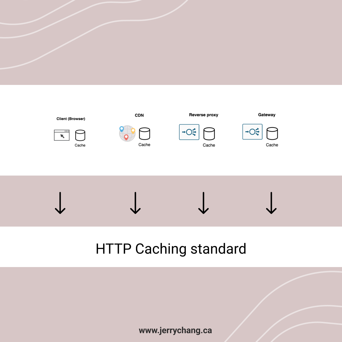 HTTP caching tools built on it