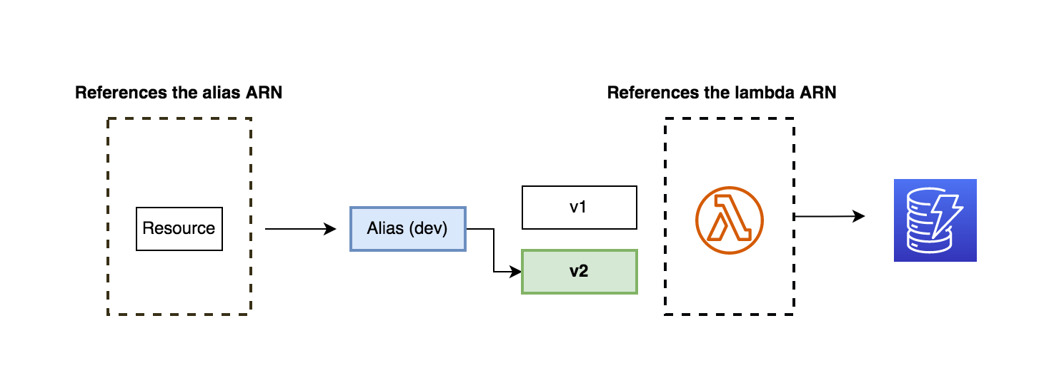 Lambda ARN reference difference when using an alias