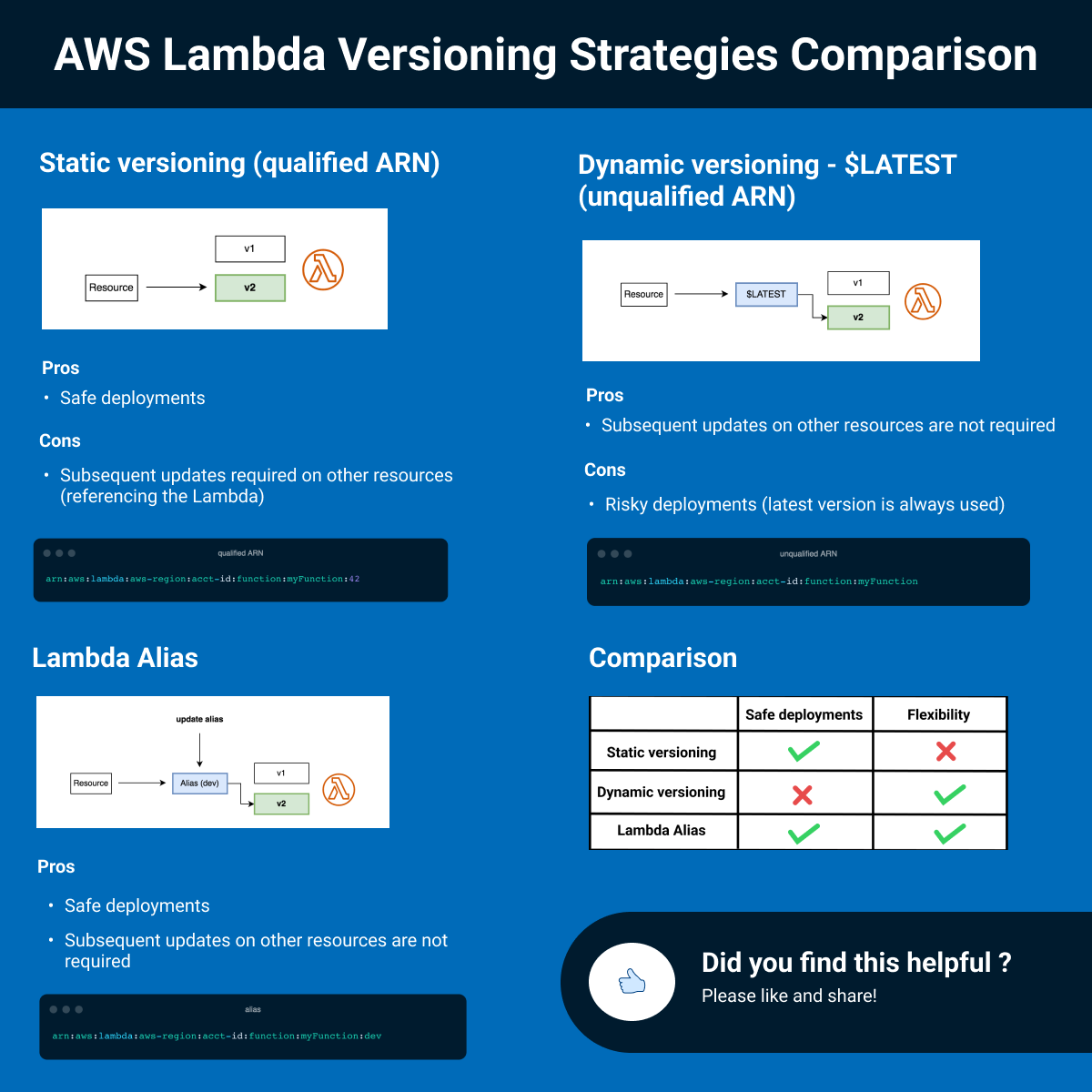 Lambda Alias versioning comparison