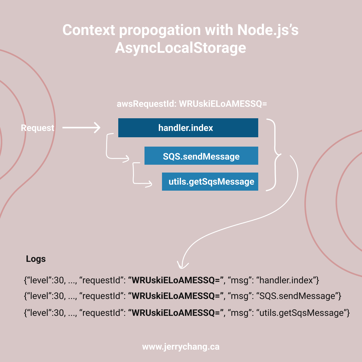Node.js AsyncLocalStorage used for logging