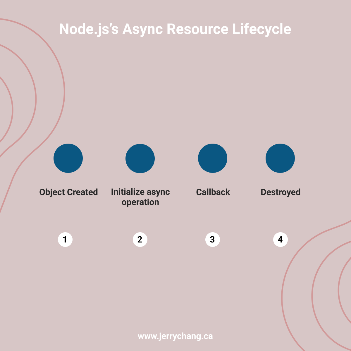Node.js async resource lifecycle