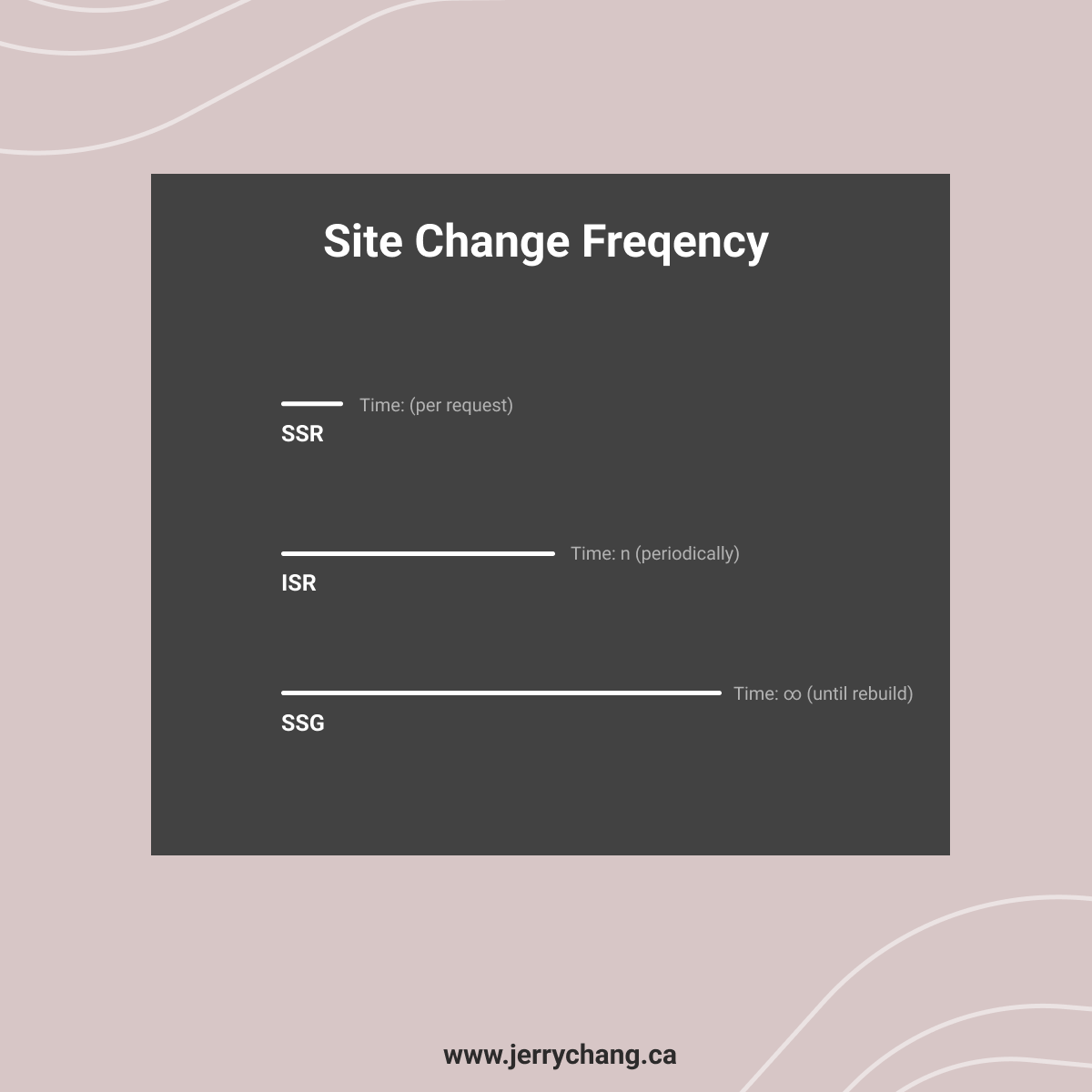 How frequently does the site need to change ?