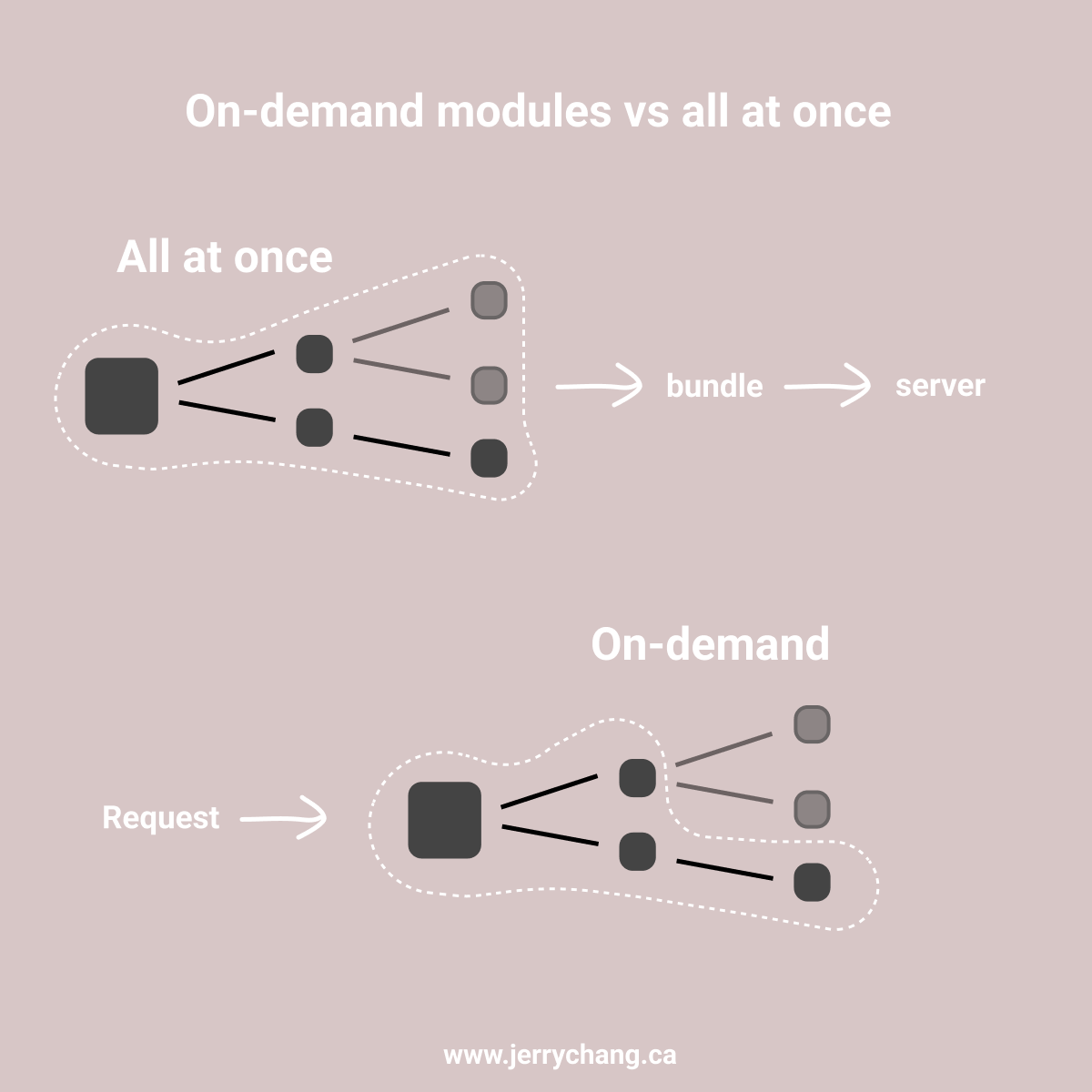 Vite: on-demand vs all at once bundling