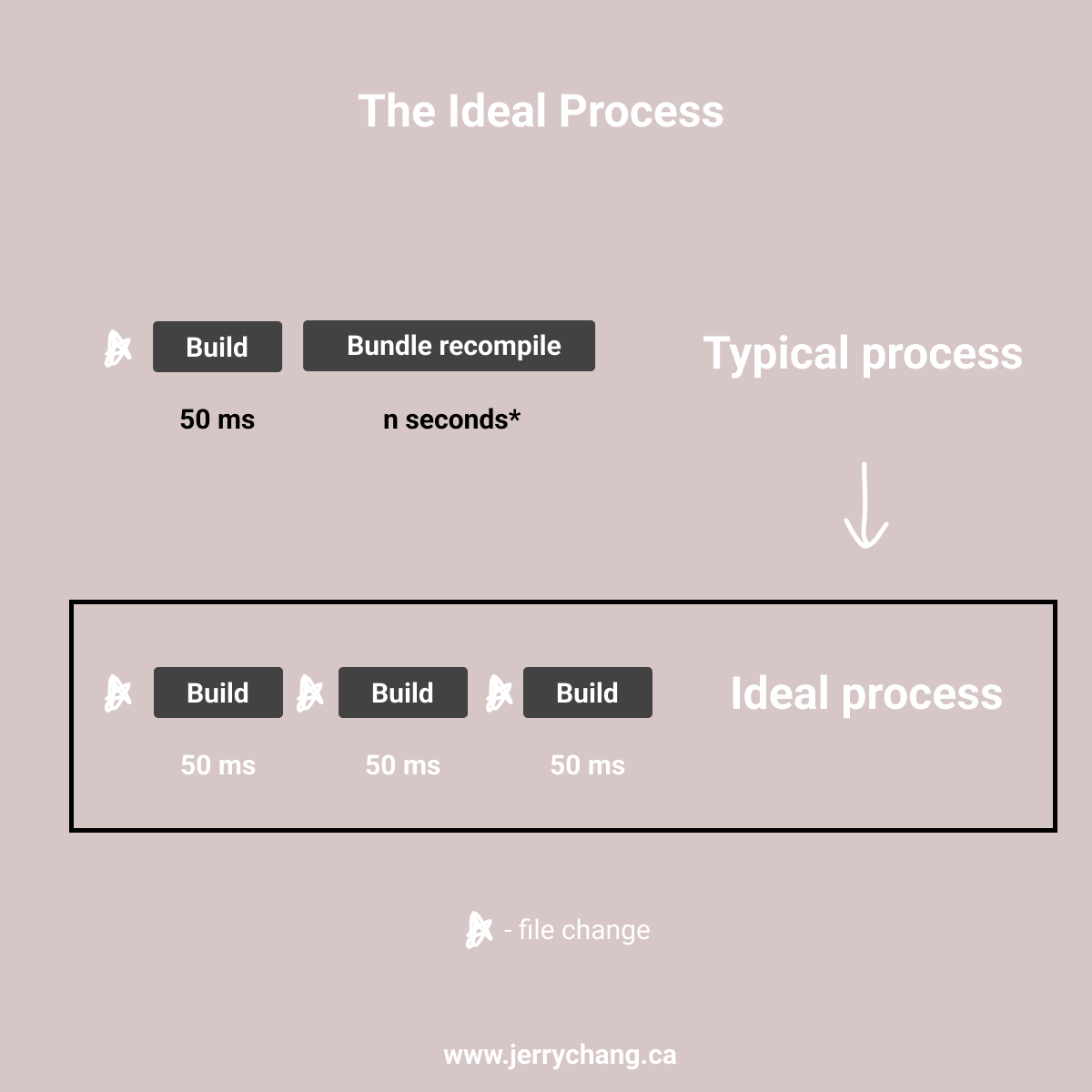 Comparison of the typical to ideal bundling process