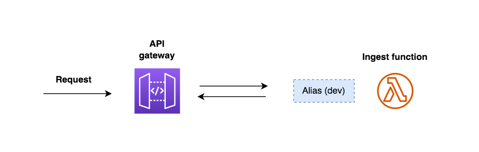 AWS API Gateway trigger AWS Lambda Alias 