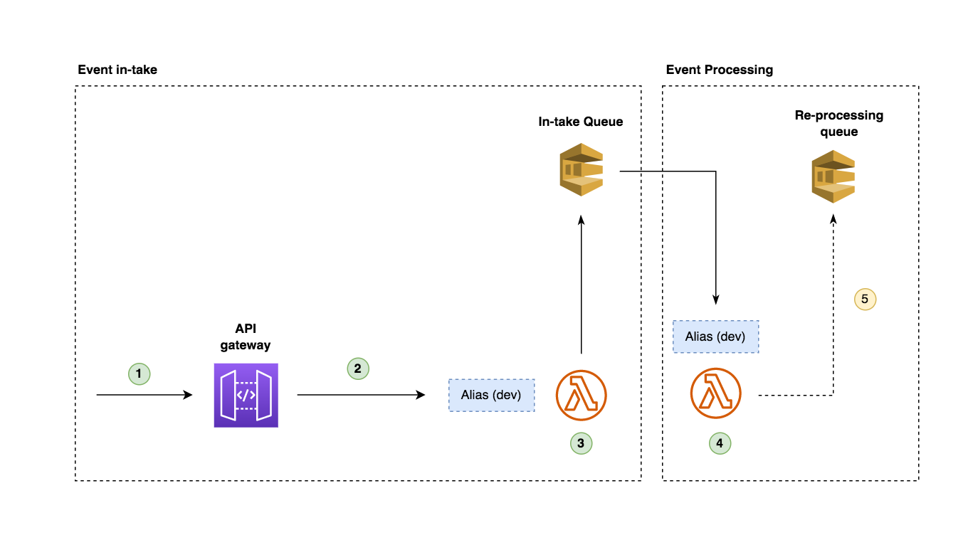 webhook sqs with lambda and DLQ infrastructure