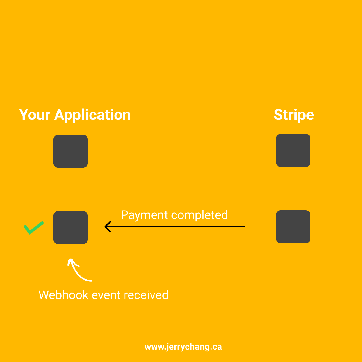 Our application receiving the update from Stripe