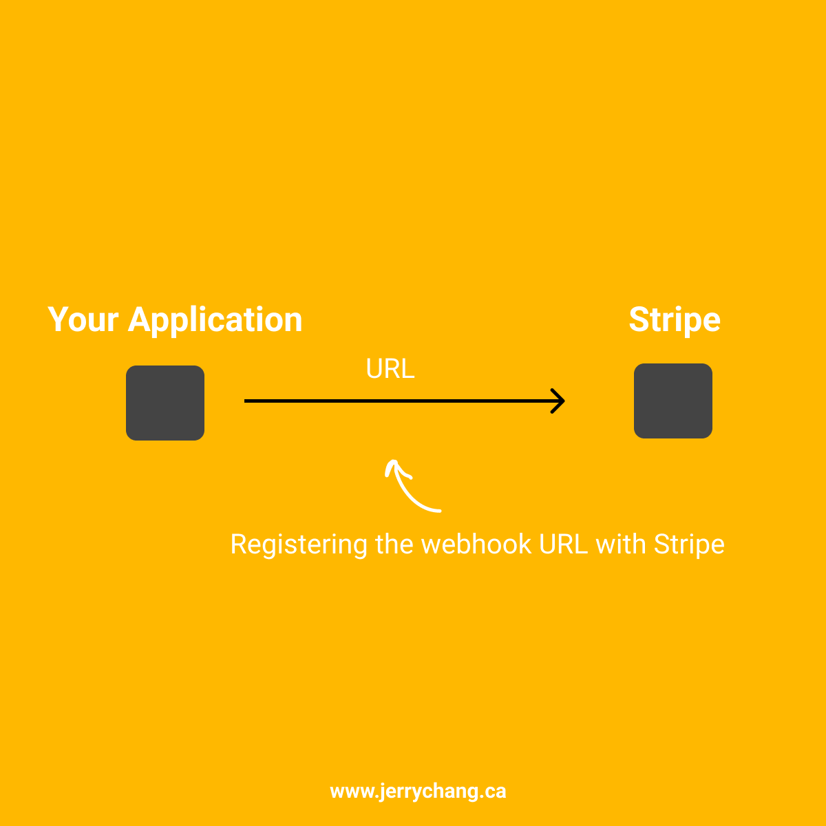 Registering our webhook url with Stripe
