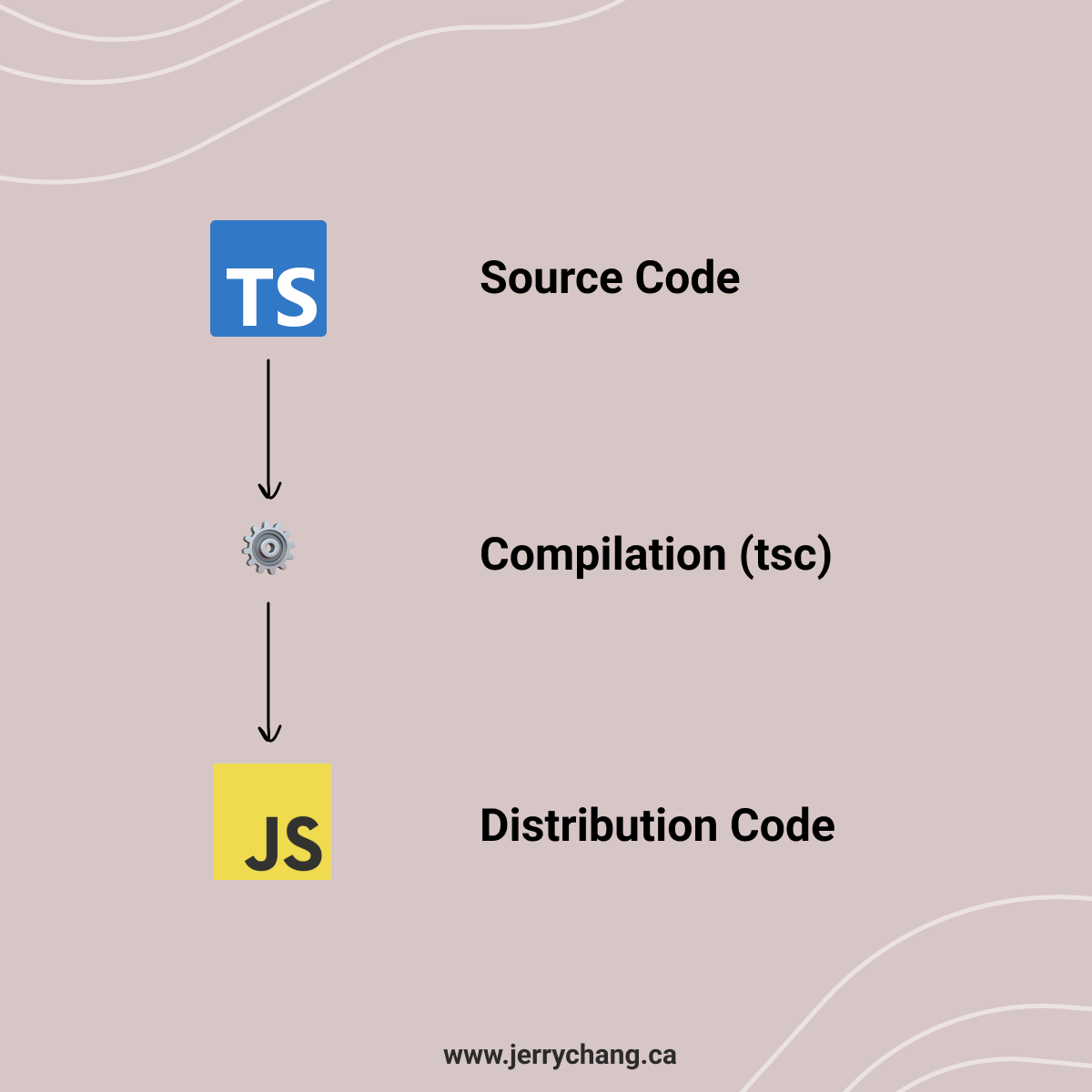 Illustration of compiling Typescript to Javascript